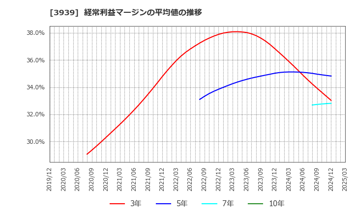 3939 (株)カナミックネットワーク: 経常利益マージンの平均値の推移