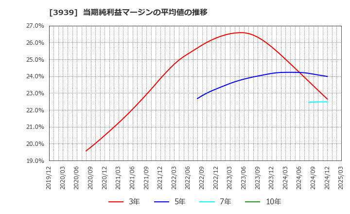 3939 (株)カナミックネットワーク: 当期純利益マージンの平均値の推移