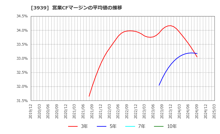 3939 (株)カナミックネットワーク: 営業CFマージンの平均値の推移