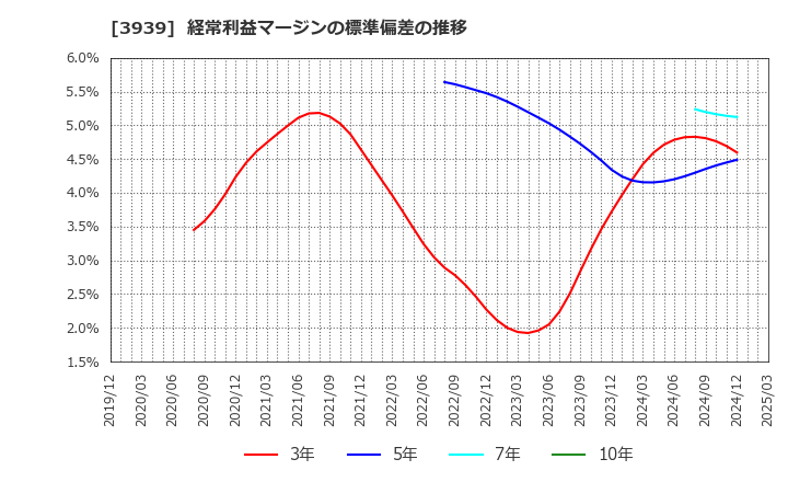 3939 (株)カナミックネットワーク: 経常利益マージンの標準偏差の推移