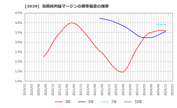 3939 (株)カナミックネットワーク: 当期純利益マージンの標準偏差の推移