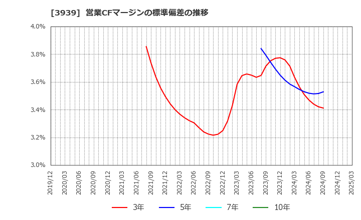 3939 (株)カナミックネットワーク: 営業CFマージンの標準偏差の推移
