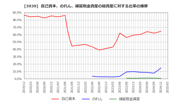3939 (株)カナミックネットワーク: 自己資本、のれん、繰延税金資産の総資産に対する比率の推移