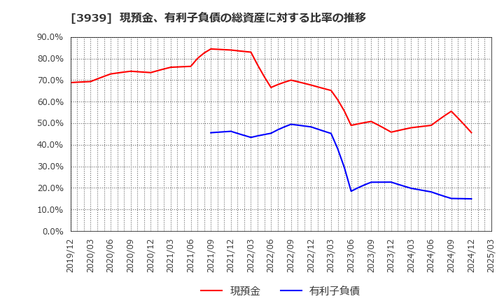 3939 (株)カナミックネットワーク: 現預金、有利子負債の総資産に対する比率の推移