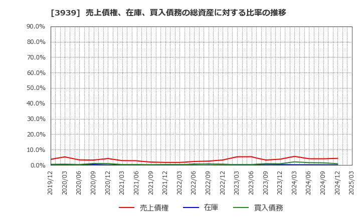 3939 (株)カナミックネットワーク: 売上債権、在庫、買入債務の総資産に対する比率の推移