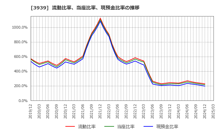 3939 (株)カナミックネットワーク: 流動比率、当座比率、現預金比率の推移