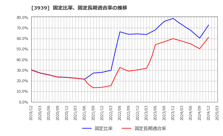 3939 (株)カナミックネットワーク: 固定比率、固定長期適合率の推移