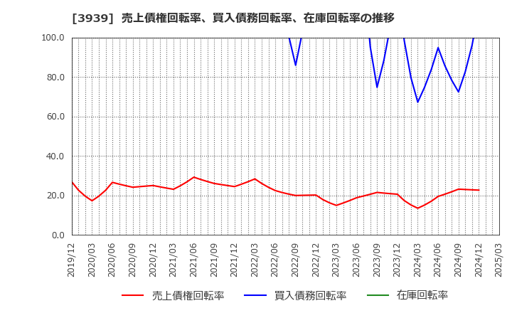 3939 (株)カナミックネットワーク: 売上債権回転率、買入債務回転率、在庫回転率の推移