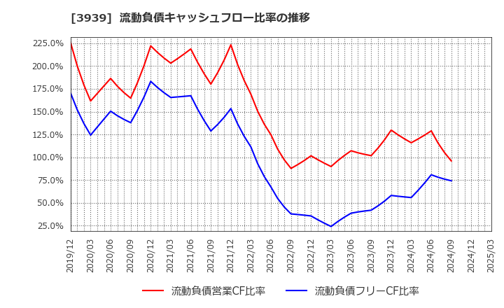 3939 (株)カナミックネットワーク: 流動負債キャッシュフロー比率の推移