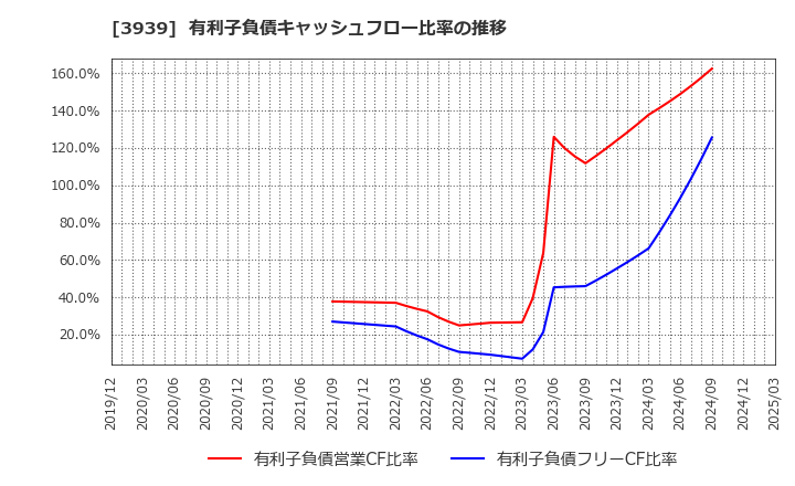 3939 (株)カナミックネットワーク: 有利子負債キャッシュフロー比率の推移