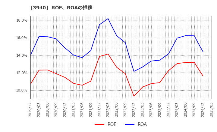 3940 (株)ノムラシステムコーポレーション: ROE、ROAの推移