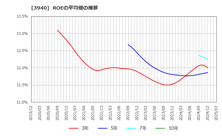 3940 (株)ノムラシステムコーポレーション: ROEの平均値の推移
