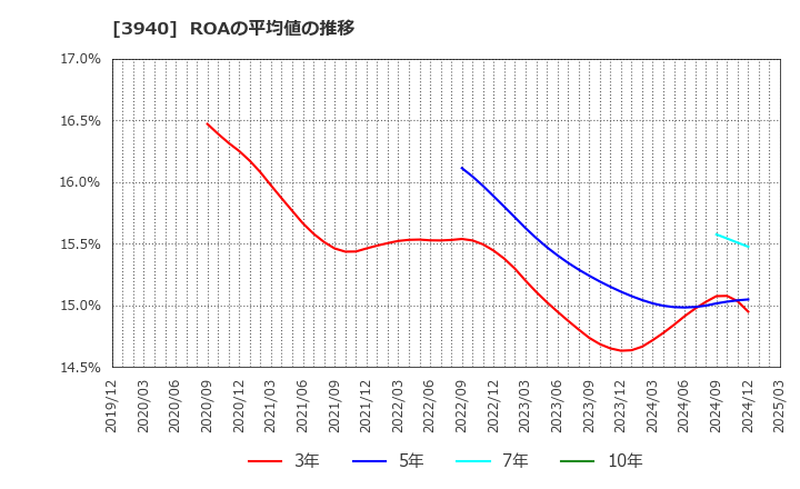 3940 (株)ノムラシステムコーポレーション: ROAの平均値の推移
