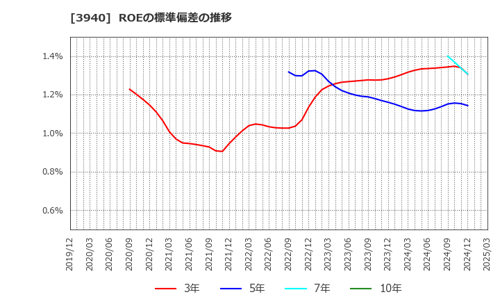 3940 (株)ノムラシステムコーポレーション: ROEの標準偏差の推移
