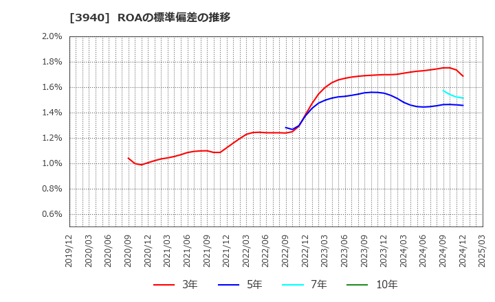 3940 (株)ノムラシステムコーポレーション: ROAの標準偏差の推移