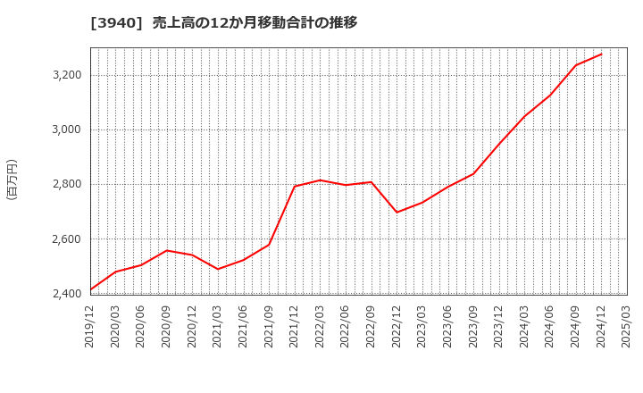 3940 (株)ノムラシステムコーポレーション: 売上高の12か月移動合計の推移