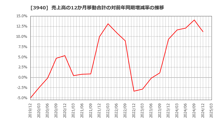 3940 (株)ノムラシステムコーポレーション: 売上高の12か月移動合計の対前年同期増減率の推移