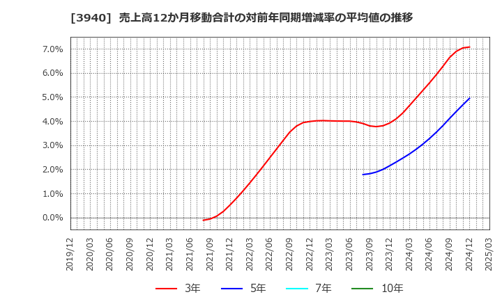 3940 (株)ノムラシステムコーポレーション: 売上高12か月移動合計の対前年同期増減率の平均値の推移