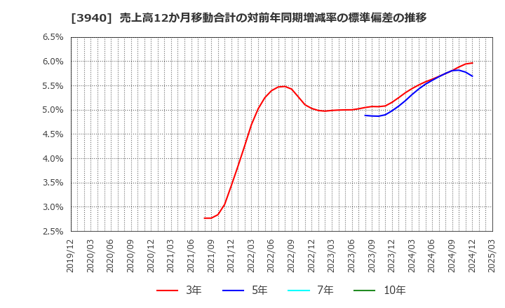 3940 (株)ノムラシステムコーポレーション: 売上高12か月移動合計の対前年同期増減率の標準偏差の推移