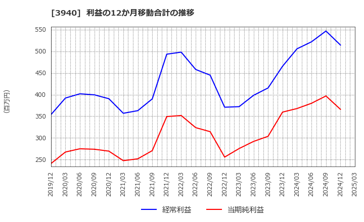 3940 (株)ノムラシステムコーポレーション: 利益の12か月移動合計の推移