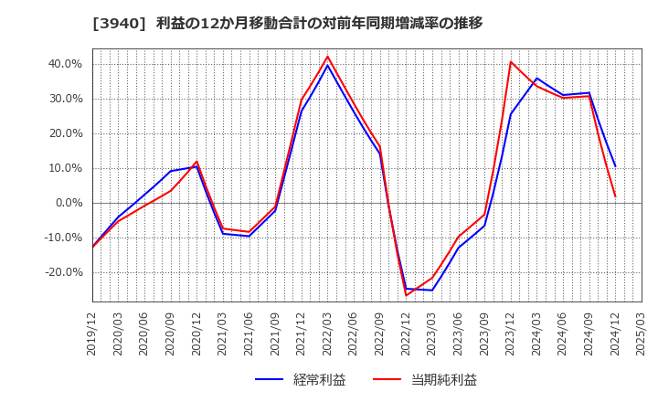 3940 (株)ノムラシステムコーポレーション: 利益の12か月移動合計の対前年同期増減率の推移