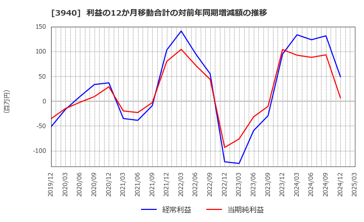 3940 (株)ノムラシステムコーポレーション: 利益の12か月移動合計の対前年同期増減額の推移
