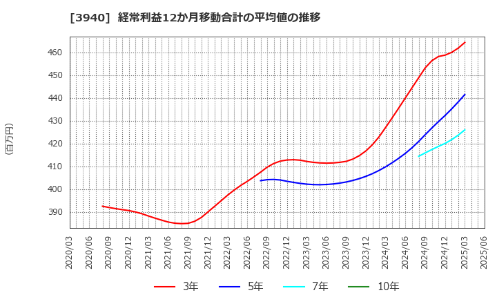 3940 (株)ノムラシステムコーポレーション: 経常利益12か月移動合計の平均値の推移