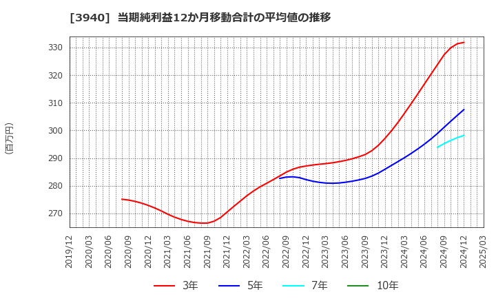 3940 (株)ノムラシステムコーポレーション: 当期純利益12か月移動合計の平均値の推移