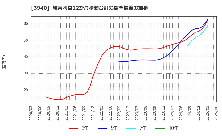 3940 (株)ノムラシステムコーポレーション: 経常利益12か月移動合計の標準偏差の推移