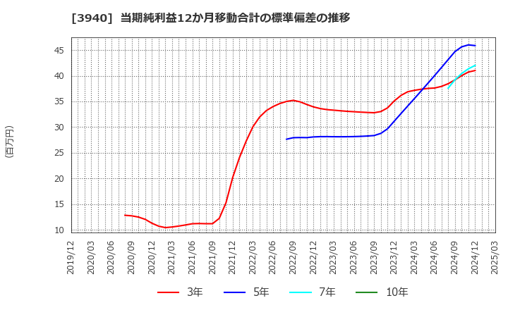 3940 (株)ノムラシステムコーポレーション: 当期純利益12か月移動合計の標準偏差の推移