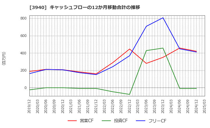 3940 (株)ノムラシステムコーポレーション: キャッシュフローの12か月移動合計の推移