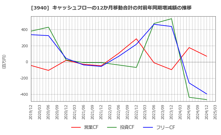 3940 (株)ノムラシステムコーポレーション: キャッシュフローの12か月移動合計の対前年同期増減額の推移