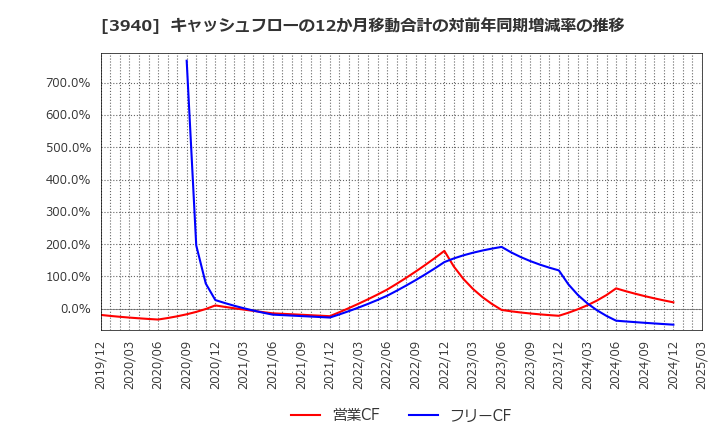 3940 (株)ノムラシステムコーポレーション: キャッシュフローの12か月移動合計の対前年同期増減率の推移
