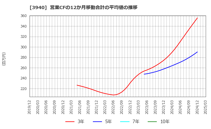 3940 (株)ノムラシステムコーポレーション: 営業CFの12か月移動合計の平均値の推移