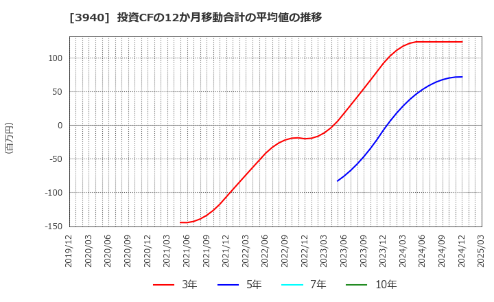 3940 (株)ノムラシステムコーポレーション: 投資CFの12か月移動合計の平均値の推移