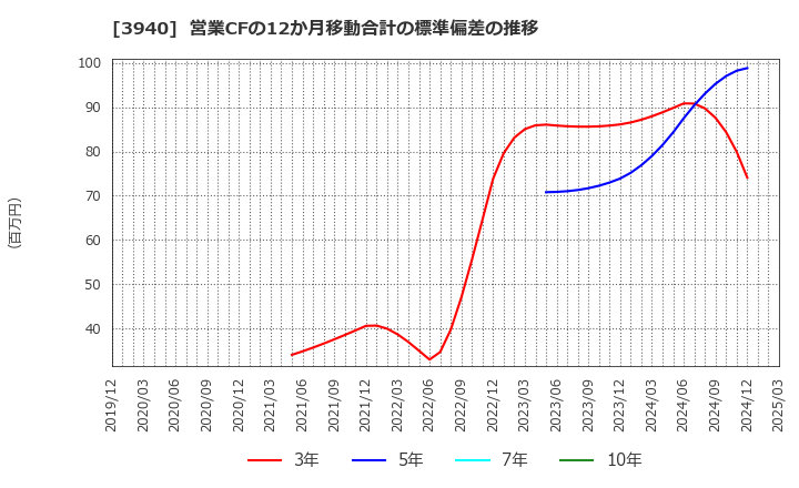 3940 (株)ノムラシステムコーポレーション: 営業CFの12か月移動合計の標準偏差の推移