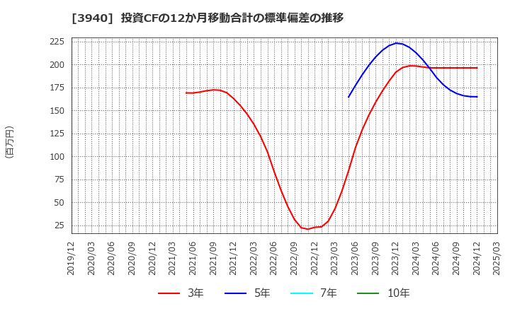 3940 (株)ノムラシステムコーポレーション: 投資CFの12か月移動合計の標準偏差の推移