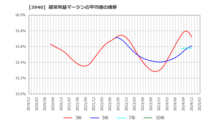 3940 (株)ノムラシステムコーポレーション: 経常利益マージンの平均値の推移