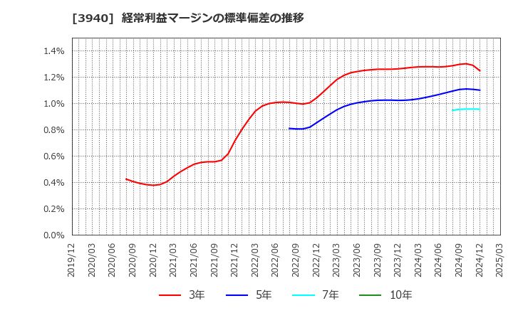 3940 (株)ノムラシステムコーポレーション: 経常利益マージンの標準偏差の推移