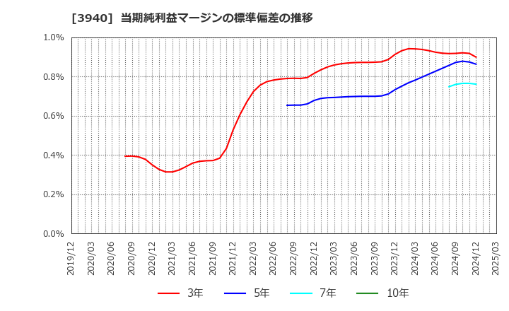 3940 (株)ノムラシステムコーポレーション: 当期純利益マージンの標準偏差の推移
