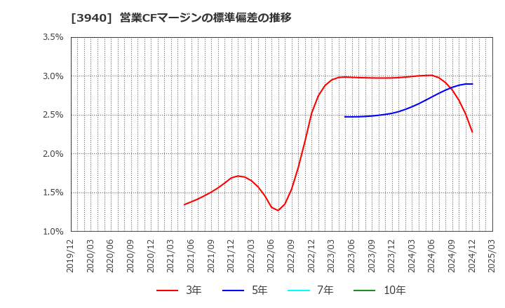 3940 (株)ノムラシステムコーポレーション: 営業CFマージンの標準偏差の推移