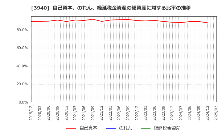 3940 (株)ノムラシステムコーポレーション: 自己資本、のれん、繰延税金資産の総資産に対する比率の推移