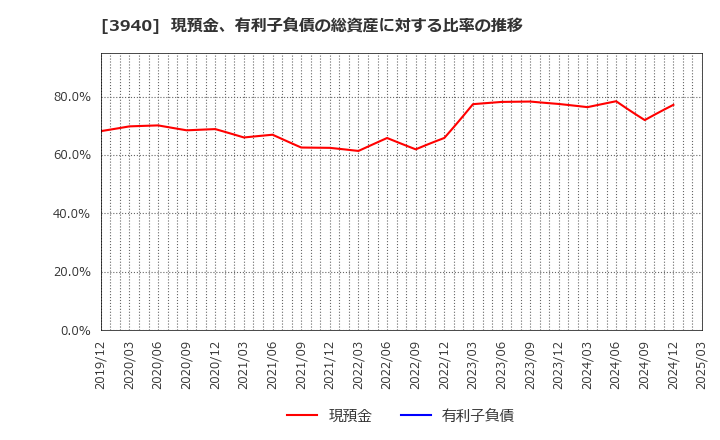 3940 (株)ノムラシステムコーポレーション: 現預金、有利子負債の総資産に対する比率の推移