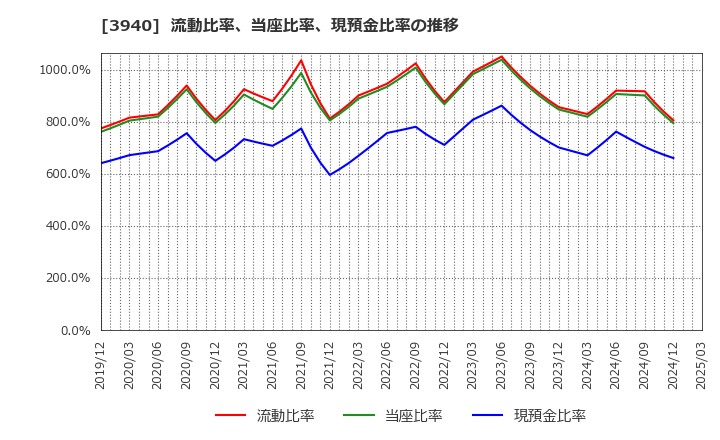 3940 (株)ノムラシステムコーポレーション: 流動比率、当座比率、現預金比率の推移