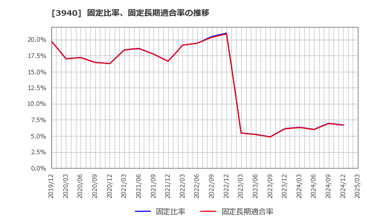 3940 (株)ノムラシステムコーポレーション: 固定比率、固定長期適合率の推移