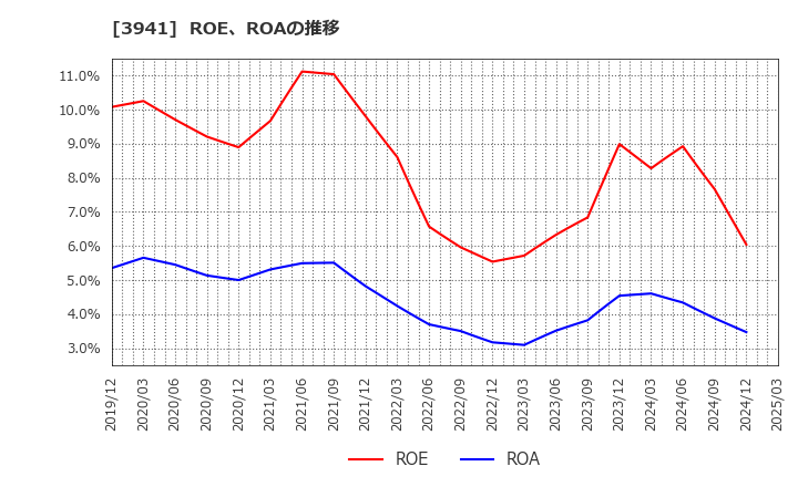 3941 レンゴー(株): ROE、ROAの推移