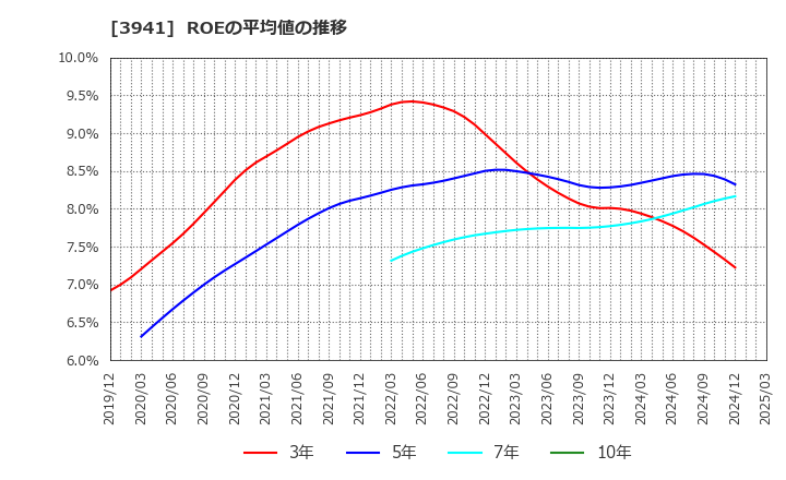 3941 レンゴー(株): ROEの平均値の推移