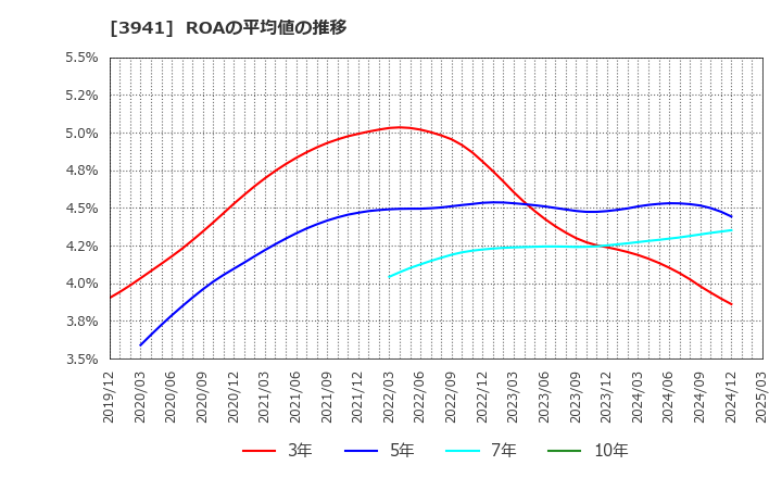 3941 レンゴー(株): ROAの平均値の推移