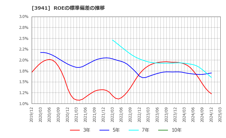 3941 レンゴー(株): ROEの標準偏差の推移