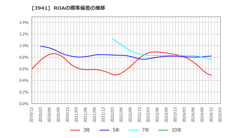3941 レンゴー(株): ROAの標準偏差の推移